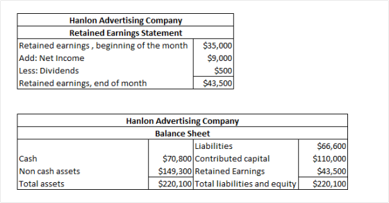 Hanlon Advertising Company Retained Earnings Statement Retained earnings, beginning of the month Add: Net Income Less: Divide