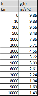 Tech) h km m/s^2 9.86 9.83 100 9.56 500 8.48 1000 7.36 2000 5.71 3000 4.56 4000 3.72 5000 3.09 2.61 7000 2.24 8000 1.94 9000