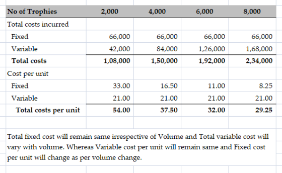 2,000 4,000 6,000 6,000 8,000 No of Trophies Total costs incurred Fixed Variable Total costs Cost per unit Fixed Variable Tot