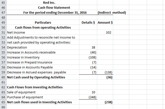 Red Inc. Cash flow Statement For the period ending December 31, 2016 (Indirect method) Details $ Amount $ 102 Particulars 50