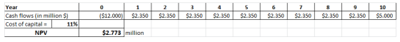 10 Year Cash flows (in million S) Cost of capital = 2 4 6 7 9 ($12.000 $2.350$2.350 $2.350 $2.350 $2.350 $2.350 $2.350 $2.350 $2.350 $5.000 11% NPV $2.773 million