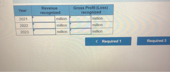 Year Revenue recognized million 2021 2022 Gross Profit (Loss) recognized million million million million million 2023 < Requi