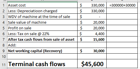 $330,000300000+30000 $330,000 1 Asset cost 2 Less: Depreciatioon charged 3 WDV of machine at the time of sale $ 4 Sale value of machine 5 Profit on sale 6 Less: Tax on sale @ 22% 7 After tax cash flows from sale of asset15,600 8 Add: 9 Net working capital (Recovery) 10 $20,000 $20,000 4,400 $30,000 11 Terminal cash flows$45,600