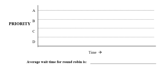 PRIORITY Time → Average wait time for round robin is: