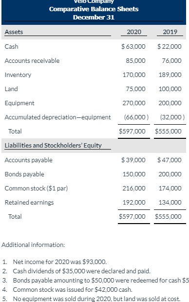 Vero Company Comparative Balance Sheets December 31 Assets Cash Accounts receivable 2020 $63,000 85,000 170,000 75,000 270,00