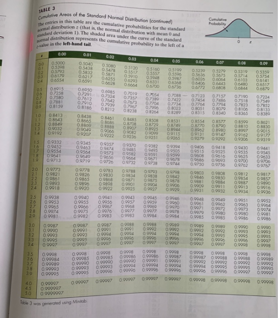 TABLE 3 Cumulative Probability Cumulative Areas of the Standard Normal Distribution continued) The entries in this table are