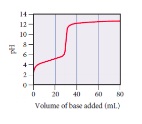 pH 0 20 40 60 80 Volume of base added (mL)