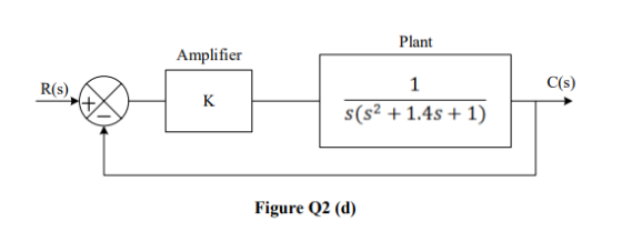 Plant Amplifier R(S) C(s) + K 1 s(s2 + 1.4s +1) Figure Q2 (d)