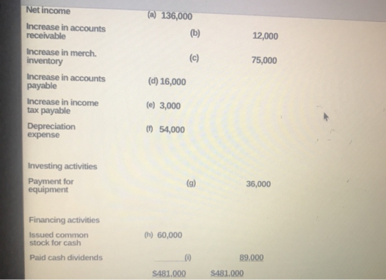 Net income (a) 136,000 Increase in accounts receivable (b) 12,000 Increase in merch. inventory (c) 75,000 Increase in account