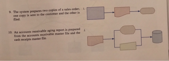 L 9. The system prepares two copies of a sales order; one copy is sent to the customer and the other is filed. J. 10. An acco