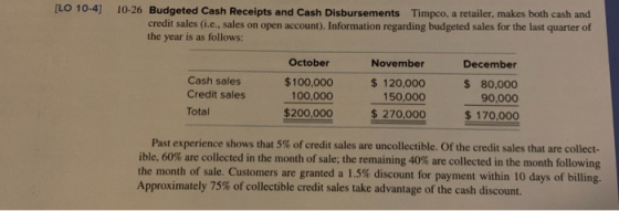 [LO 10-4) 10-26 Budgeted Cash Receipts and Cash Disbursements Timpco, a retailer, makes both cash and credit sales (.e., sale