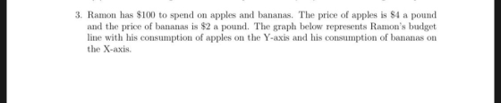 3. Ramon has $100 to spend on apples and bananas. The price of apples is $4 a pound and the price of bananas is $2 a pound. T