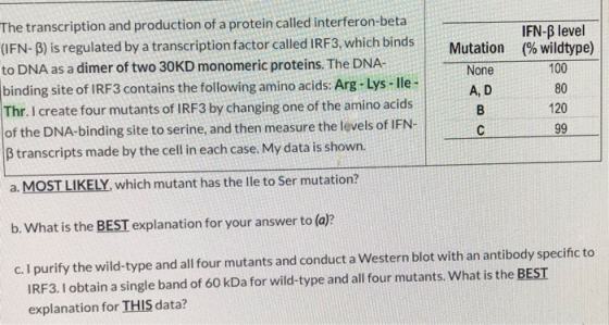 IFN-B level (% wildtype) The transcription and production of a protein called interferon-beta (IFN-B) is regulated by a trans