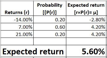 Returns (n) -14.00% 7.00% 21.00% Probability [(P(r)] 0.20 0.60 0.20 Expected return [rxP(r)=u] -2.80% 4.20% 4.20% Expected re