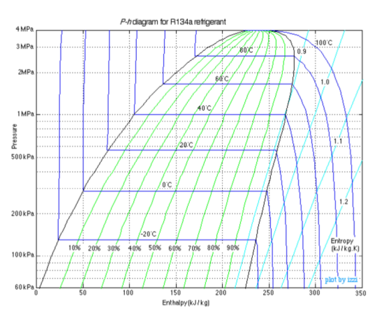 P-n diagram for R134a refrigerant 4 MPa з MPа. 61000 80C 0.9 2MPa 60c 1.0 40°C 1 MPa Pressure 1.1 20.C 500 kPa 0°C 1.2 200 kP