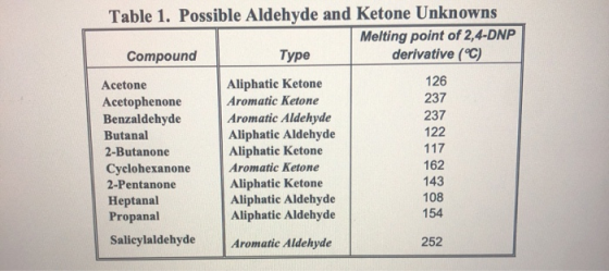 Table 1. Possible Aldehyde and Ketone Unknowns Melting point of 2,4-DNP Compound Type derivative (C) Acetone Aliphatic Ketone