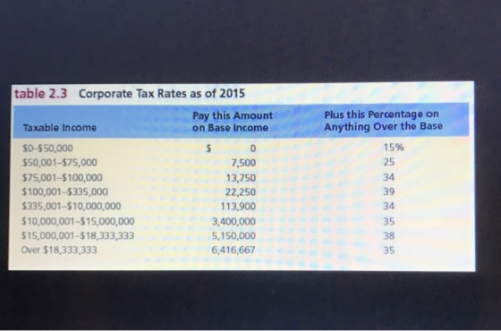 table 2.3 Corporate Tax Rates as of 2015 Pay this Amount on Base Income Plus this Percentage on Anything Over the Base Taxable Income S0-$50,000 50,001-$75,000 75,001-$100,000 100,001-$335,000 335,001-$10,000,000 10,000,001-$15,000,000 15,000,001-$18,333,333 Over $18,333,333 7,500 3,750 22,250 113,900 ,400,000 5,150,000 6,416,667 1596 25 34 39 34 35 38 35