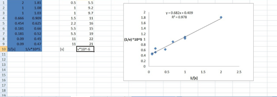 2 y = 0.682x+0.409 R?=0.978 1.8 1.6 1 2 1.81 2 1 1.08 3 1 1.03 4 0.666 0.909 5 0.454 0.625 6 0.181 0.66 7 0.181 0.52 8 0,09 0