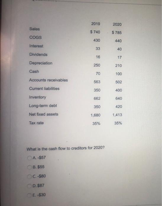 2020 Sales 2019 $ 740 COGS 230 $ 785 440 Interest Dividends Depreciation Cash Accounts receivables Current liabilities 350 42