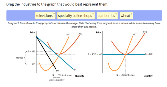 Drag the industries to the graph that would best represent them. televisions * specialty coffee shops * cranberries* wheat* D