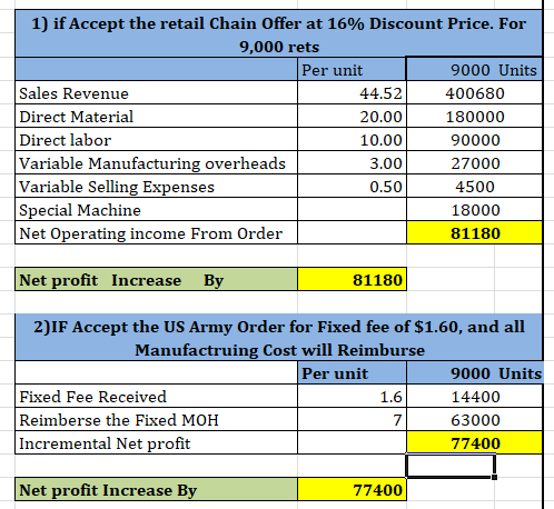 1) if Accept the retail Chain Offer at 16% Discount Price. For 9,000 rets Per unit 9000 Units Sales Revenue 44.52400680 Direc