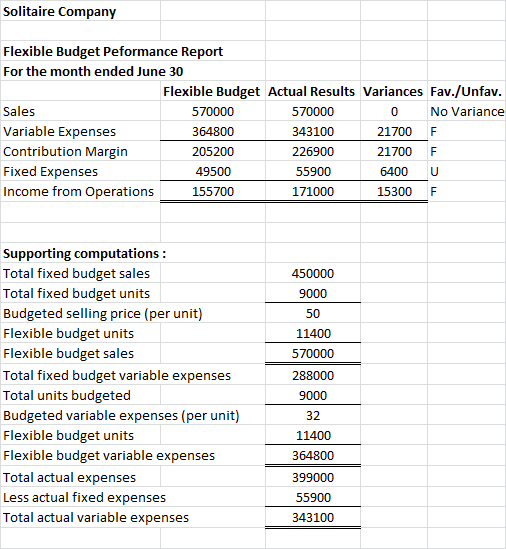 Solitaire Company Flexible Budget Peformance Report For the month ended June 30 Flexible Budget Actual Results Variances Fav.