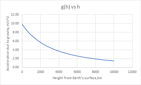 g(h)vsh 12.00 Acceleration due to gravity, m/s^2 2000 10000 12000 4000 6000 8000 Height from Earths surface,km