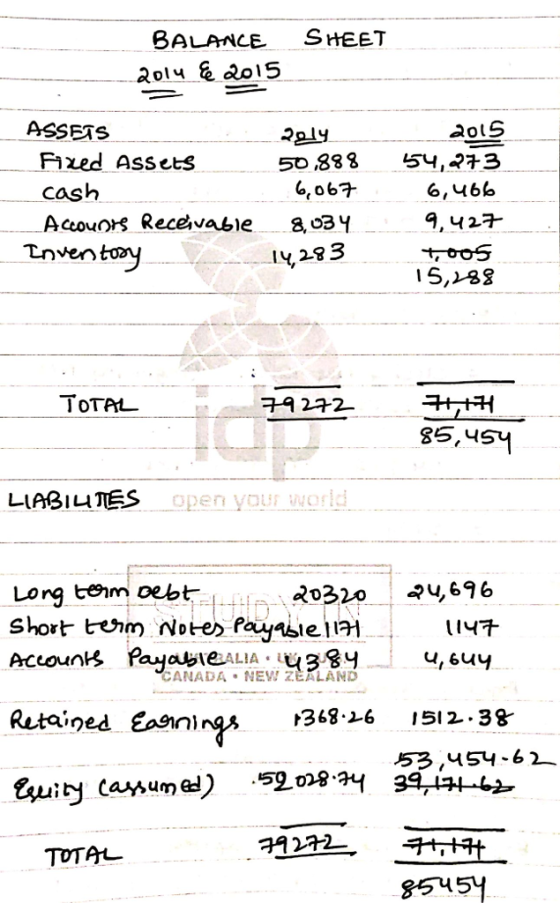 BALANCE SHEET ASSEAS Fixed Assets cash Acouors Recevabie8o3 6,466 tnven tmy 14, 283 85,454 LIABILTES open your world Lora teim oebt Short tenm Note) Payasie d, 6uy CANADA NEW ZEALAND Retained eanni 368-26 1512.39 guit Ca nume) 5208.ay 3974升-6 子9 272-