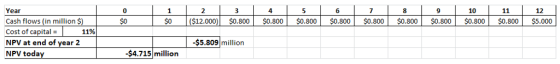 Year Cash flows (in million $)$O Cost of capital 11% 0 4 5 9 10 12 $0 ($12.0001 so.800| $0.800| SO.800| $0.800. SO.800| $0.800 SO 800 SO 800. SO 800-SS000 NPV at end of year 2 $5.809million NPV today $4.715 milon