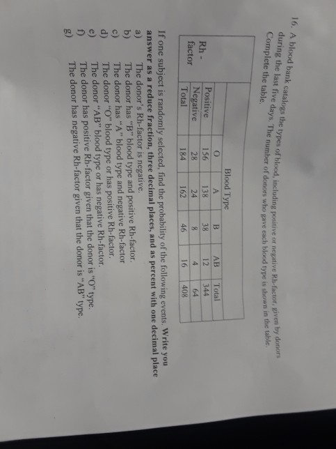 16. A blood bank catalogs the types of blood, including positive or negativ during the last five days. The number of donors who gave each Complete the table. blood type is shown in the table Blood Type A 1 B | AB Total 12 344 Positive Negative 156 38 138 24 162 factor Total 46 16 408 If one subject is randomly selected, find the probability of the following events. Write you answer as a reduce fraction, three decimal places, and as percent with one decimal place a) The donors Rh-factor is negative. b) The donor has B blood type and positive Rh-factor c) The donor has A blood type and negative Rh-factor d) The donor O blood type or has positive Rh-factor. e) The donor AB blood type or has negative Rh-factor. ) The donor has positive Rh-factor given that the donor is O type. g) The donor has negative Rh-factor given that the donor is AB type.