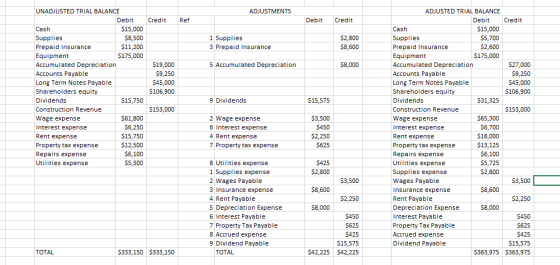 ADJUSTMENTS Credit Ref Debit Credit Credit 1 Supplies 3 Prepaid Insurance $2,800 $8,600 5 Accumulated Depreciation $8,000 UNA