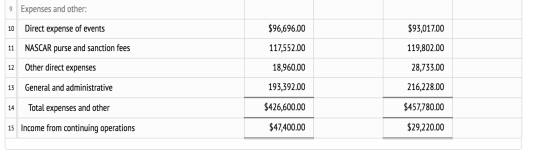 Expenses and other: Direct expense of events $96,696.00 $93,017.00 NASCAR purse and sanction fees 117,552.00 119,802.00 12 Ot