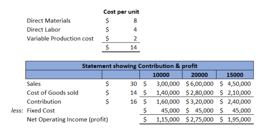 8 Direct Materials Direct Labor Variable Production cost Cost per unit $ 8 $ 4 $ 2 $ 14 Statement showing Contribution & prof