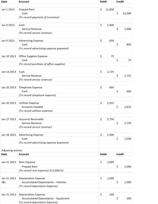 Date Account Debit Credit Jan 1 2013 $ 12,000 Prepaid Rent Cash (To record payment of insurance) $ 12,000 Jan 4 2013 $ 1.900