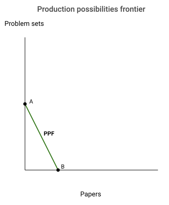 Production possibilities frontier Problem sets PPF Papers