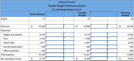 Vulcan Flyovers Flexible Budget Performance Report For the Month Ended July 31 Flexible Budget Actual Results Planning Budget