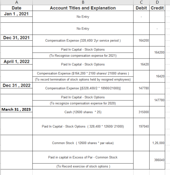 А. B C D Debit Credit Account Titles and Explanation Date Jan 1, 2021 No Entry No Entry Dec 31, 2021 Compensation Expense (32