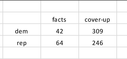 facts cover-up 309 dem 42 rep 64 246