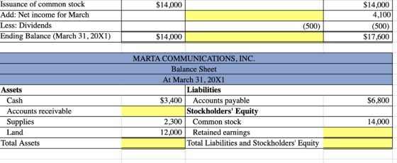 Issuance of common stock Add: Net income for March Less: Dividends Ending Balance (March 31,20X1) $14,000 4,100 (500) $17,600 $14,000 (500) $14,000 MARTA COMMUNICATIONS, INC. Balance Sheet At March 31, 20X1 Assets Liabilities $3,400 Accounts payable $6,800 Cash Accounts receivable Supplies Land Stockholders Equity 2,300Common stock 12,000 Retained earnings 14,000 Total Assets Total Liabilities and Stockholders Equity