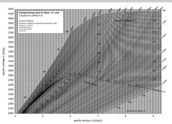Enthalpy-Entropy Chart for Steam - S.I. units Compiled from IAPWS IF-97 NAS Dr David R Alanson Department of Maritime and Mec