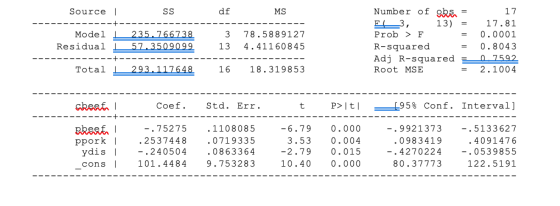 df MS - - - - Source SS -----------+------- Model | 235.766738 Residual 57.3509099 ----------- ------- Total L 293.117648 3 1