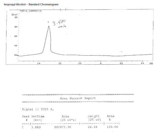 Isopropyl Alcohol - Standard Chromatogram TCD: A. (102F0201.0) 3.480 min 3.4 3.6 3.8 Area Percent Report Signal 1: TCD1 A