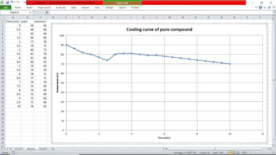 Chart Tools Home Page Layout Formulas Data Rview Vew Design Layout Format Chart 4 1 Time (min preunknown Cooling curve of pure compound 13 5.5 G 60 15 17 7.5 21 9.5 27 Time (min) 31 32 :4 ㅔ ト 커 Sheet1 | Sheet2. Sheet3 Ready ! Average: 41.42857143 Count 44 Sum: 1740 Em 100% :