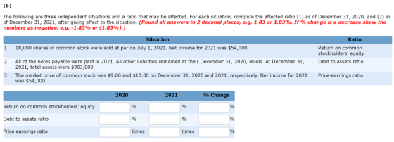 The following are three independent situations and a ratio that may be affected. For each situation, compute the affected ratio (1) as of December 31, 2020, and (2) as of December 31, 2021 after giving effect to the situation. Round all answers to 2 decimal places, e g 1.83 or 1.83% If change is a decrease show the numbers as negative, e.g.-1.8396 or (1.8390).) Situation Ratio 1. 18,000 shares of common stock were sold at par on July 1, 2021. Net income for 2021 was $54,000. Return on common stockholders equity Debt to assets rat 2. Is. At December 31, All of the notes payable were paid in 2021. All other liabilities remained at their December 31, 2020, level 2021, total assets were $903,000 o 3. The market price of common stock was $9.00 and $13.00 on December 31, 2020 and 2021, respectively. Net income for 2021 Price-earnings ratio was $54,000. 2020 2021 % change Return on common stockholders equity Debt to assets ratio Price earnings ratio times times