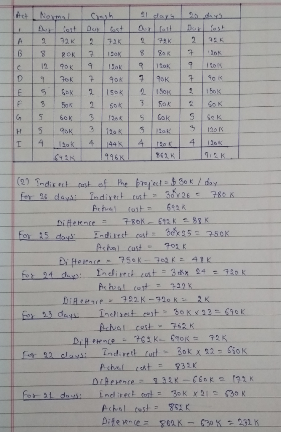 H | 5 | 90K | 31120 KI 31120K- | 120K 862 K Indix ect Gas for 26 days: Indivect custa 30X26380 K Ach for 25 days Iadhirect cost dx25 250K 702 K Acval ost 322 K ndise (os ctve Achal cost 861 K Difference 862 K-C30 K = 232 K