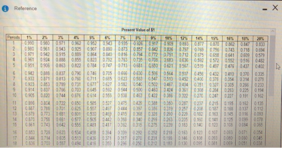 Reference Present Value of $1 Per odel -1%-12% 13% -4% 1.6%-|-7% -8% 19%110%112%- 1 5% 14% -15%116%118%T 20% 2 0980 01 0943 0925 0.907 089008730857 0842 0826 0797 0769 0756 0743 0718 0694 30.971 0.942 0915 0.889 0864 0840 0816 0.794 0772 0751 07120675 0.658 0641 0609 0579 4 | С 961 | 0924 | 0888 | 0.855 | 0.823 | 0792 | 0753 | 0735 | 0708 | 0683 | 0636 | 0592 | 0572 | 0552 | 0516 | 0482 5 0951 0906 0863 0822 0784 0747 0713 061 650 0621 567 0519 04 0476 043700 6 | С 942 | 0888 | 0837 | 0.790 | 0.746 | 0.705 | 0666 | 0630 | 0.596 | 0.564 | 0507 | 0456 | С 432 | 0410 | 0370 | 0.335 70.933 0.871 0813 0760 0.711 0665 0 623 0583 0.547 0.513 0452 0400 0376 0354 0314 0.279 8 | 0923 | 0 353 | 0789 | 0731 | 0.577| 0627 | 0582 | O 540 | С.502 | 0467 | 0404 | 0351 | 0.327 | 0305 | 0266 | 0233 9 | 0014 | 0837 | 0766 | 0703 | С645 | 0.592 | O 544 | 0500 | 0460 | 0 424 | 0361 0308 | С 284 | 0263 | 0225 | 0194 10 | 0905 | 0.320 | 0744 | 0.576 | 0.514 | 0553 | 0508 | 0 463 | C422 | 0386 | 0322 | 0.270 | С 247 | 0227 | 0191 | 0.162 11 | 0.896 | 0804 | 0722 | 0650 | С.585 | 0527 | 0475 | 0429 | 0348 | 0350 | 0287 | 0257 | С 215 | 0195 | 0162 | 0135 12 | 0.587 | 0788 | 0701 | 0625 | 0557 | 0497 | 0444 | 0397 | 0.356 0319 0257 | 0208 | С 187 | 0168 O 137 | 0112 13 0.879 0.773 0681 08010.530 0469 0415 0368 0326 0290 0229 0182 0.163 015 0116 0093 14 | 0.570 | 0.758 | 0661 | 0577 | С 505 | ว 442 | 0388 | 0.34C | 0299 | 0263 | 0205 | 0 160 | C 141 | 0 125 | 0099 | 0.078 15 | 0.561 | 0743 | 0642 | 0555 | C.481 | 0417 | 0362 | 0.315 | 0.275 | 0.239 | 0183 | 0.140 | 0.123 | 0108 | 0084 | 0065 16 0.853 0.7280 623 0534 0458 0394 0339 0292 0252 0218 01630123 0.107 0093 0071 0.054 17 | С.544 | 0714 | 0605 | 0.513 2.436 0.371 | 0317 | 0270 | 0.231 | 0.195 | 0146 | 0108 | 0.093 | 0080 | 0C80 | 0045 18 l cs35 | 0700 1 0587 | 0494 l c 416 1 0 353 | 0296 I 025c I c212 1 0 180 1 0 130 l oo95 l c 081 1 o069 | 0051 I 0338