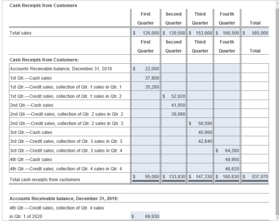 Cash Receipts from Customers First Second Third Fourth Quarter Quarter Quarter Quarter Total 126,000 139,500 153,000 $ 166,50