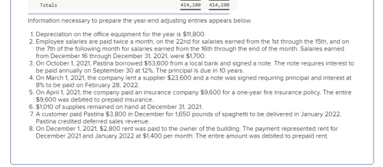 Totals 414,100 414,100 Information necessary to prepare the year-end adjusting entries appears below. 1. Depreciation on the