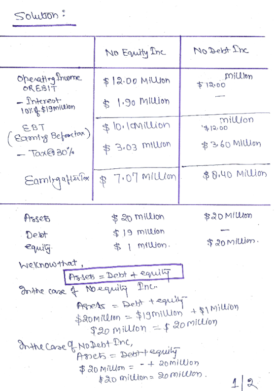 Solulion miulon Intereot EBT milllon 12,00 Tan@30% (お3.03 muron 申360 MIwon 80 million $ 19 miuion mfuwon Deot