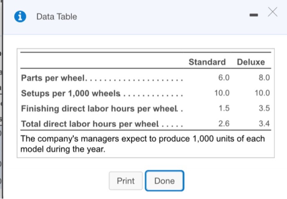 X Х Data Table Standard Deluxe 6.0 Parts per wheel... 8.0 Setups per 1,000 wheels ..... 10.0 10.0 Finishing direct labor hour